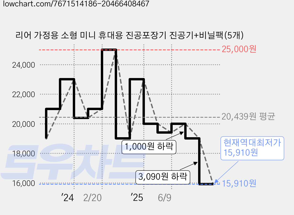 리어 가정용 소형 미니 휴대용 진공포장기 진공기+비닐팩(5개) 가격 변동 차트, 현재가 15,910원, 역대최저가