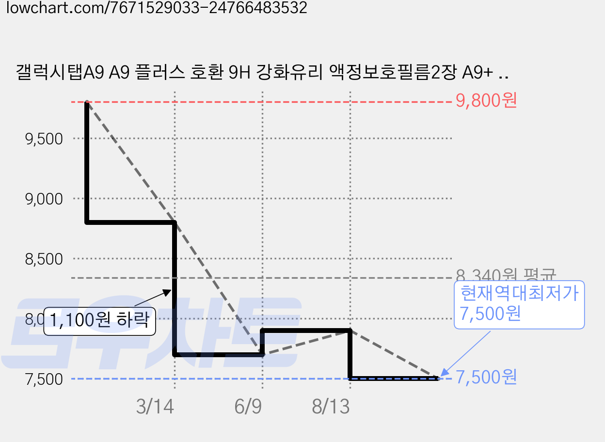 갤럭시탭A9 A9 플러스 호환 9H 강화유리 액정보호필름2장 A9+ 케이스나라, 1개 가격 변동 차트, 현재가 7,500원, 역대최저가