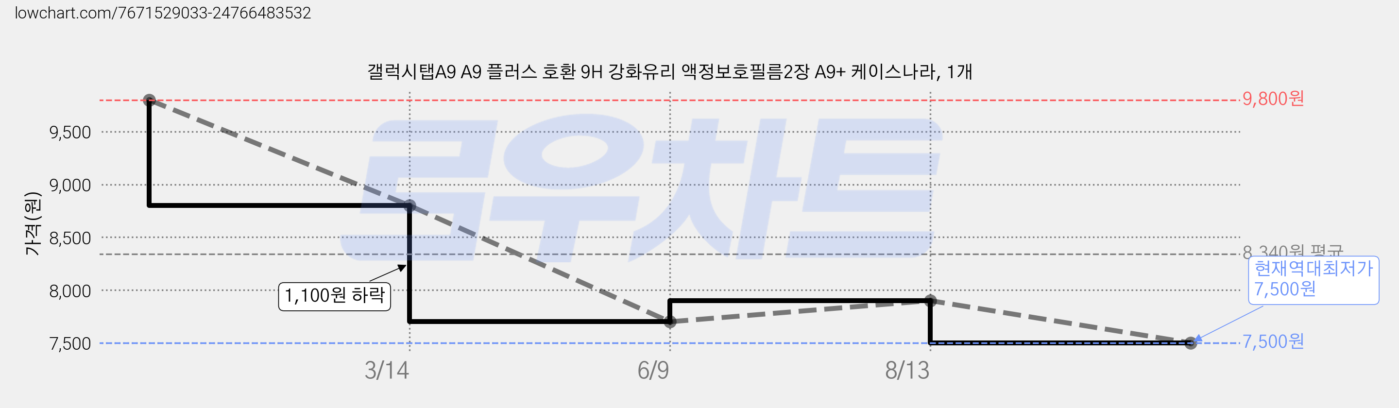 갤럭시탭A9 A9 플러스 호환 9H 강화유리 액정보호필름2장 A9+ 케이스나라, 1개 가격 변동 차트, 현재가 7,500원, 역대최저가
