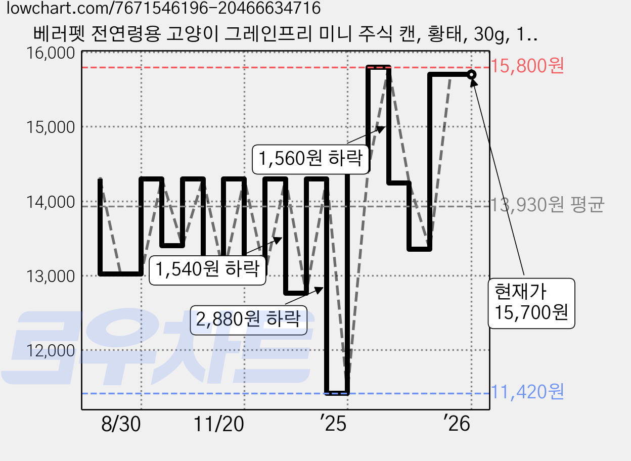 베러펫 전연령용 고양이 그레인프리 미니 주식 캔, 황태, 30g, 12개 가격 변동 차트, 현재가 15,700원, 관측 최저가 11,420원
