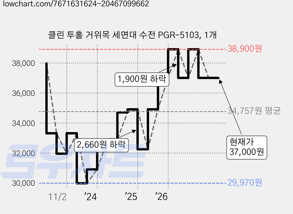 클린 투홀 거위목 세면대 수전 PGR-5103, 1개 가격 변동 차트, 현재가 37,000원, 관측 최저가 29,900원