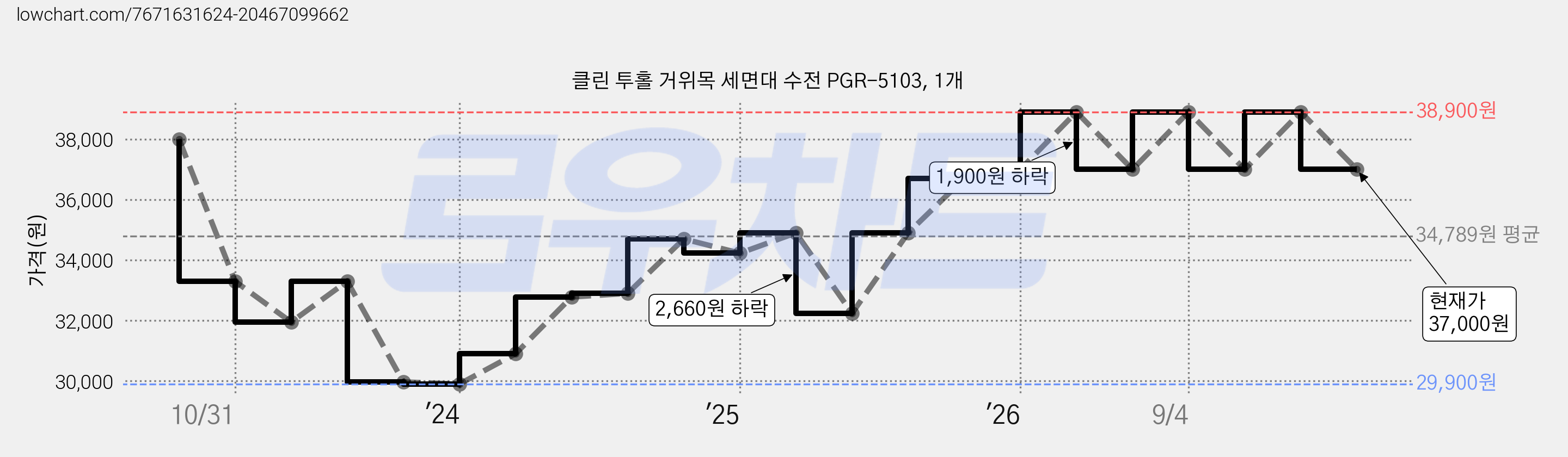 클린 투홀 거위목 세면대 수전 PGR-5103, 1개 가격 변동 차트, 현재가 37,000원, 관측 최저가 29,900원