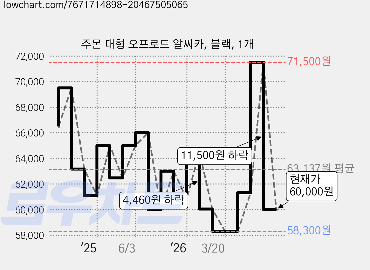 주몬 대형 오프로드 알씨카, 블랙, 1개 가격 변동 차트, 현재가 60,000원, 관측 최저가 58,300원