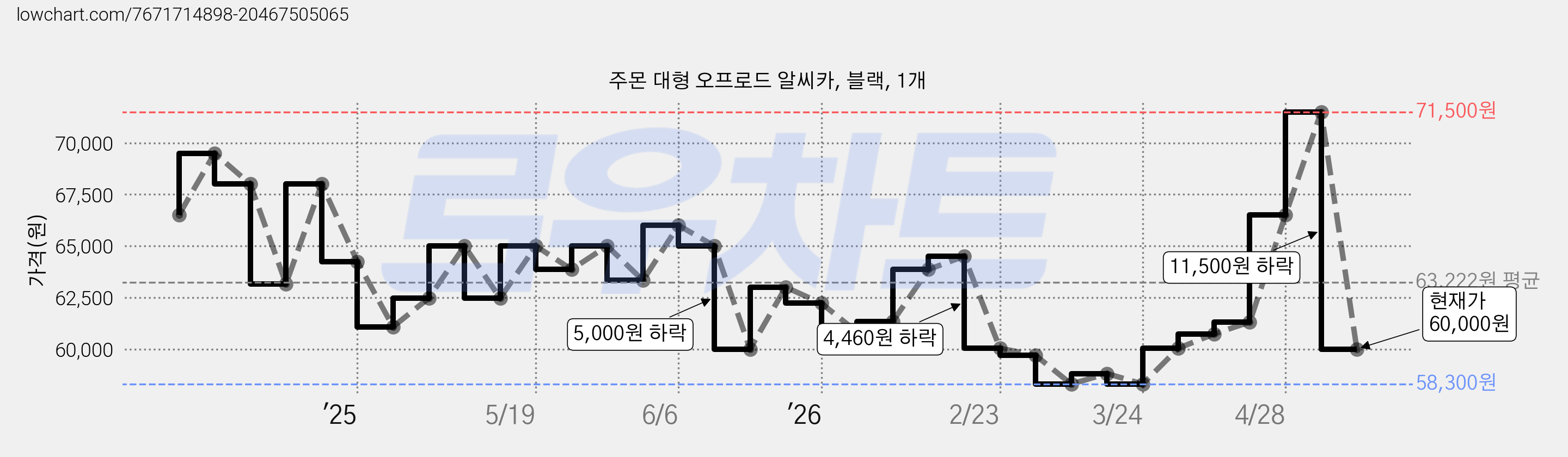 주몬 대형 오프로드 알씨카, 블랙, 1개 가격 변동 차트, 현재가 60,000원, 관측 최저가 58,300원