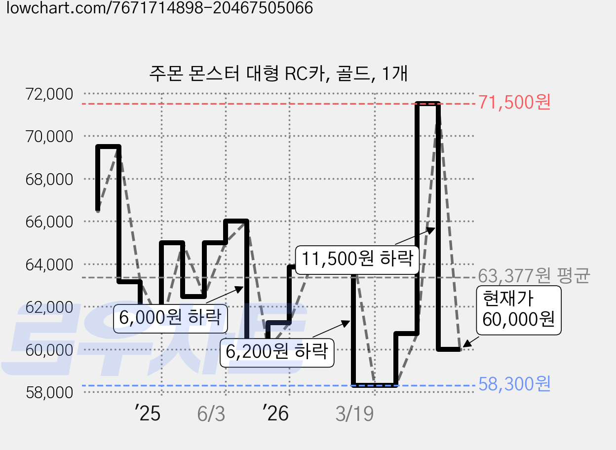 주몬 몬스터 대형 RC카, 골드, 1개 가격 변동 차트, 현재가 60,000원, 관측 최저가 58,300원