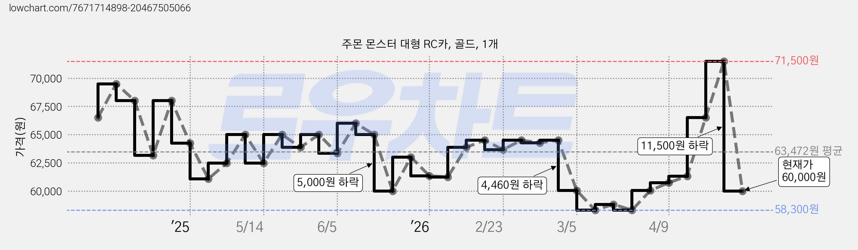 주몬 몬스터 대형 RC카, 골드, 1개 가격 변동 차트, 현재가 60,000원, 관측 최저가 58,300원