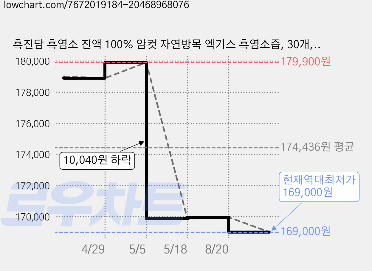 흑진담 흑염소 진액 100% 암컷 자연방목 엑기스 흑염소즙, 30개, 90ml 가격 변동 차트, 현재가 169,000원, 역대최저가