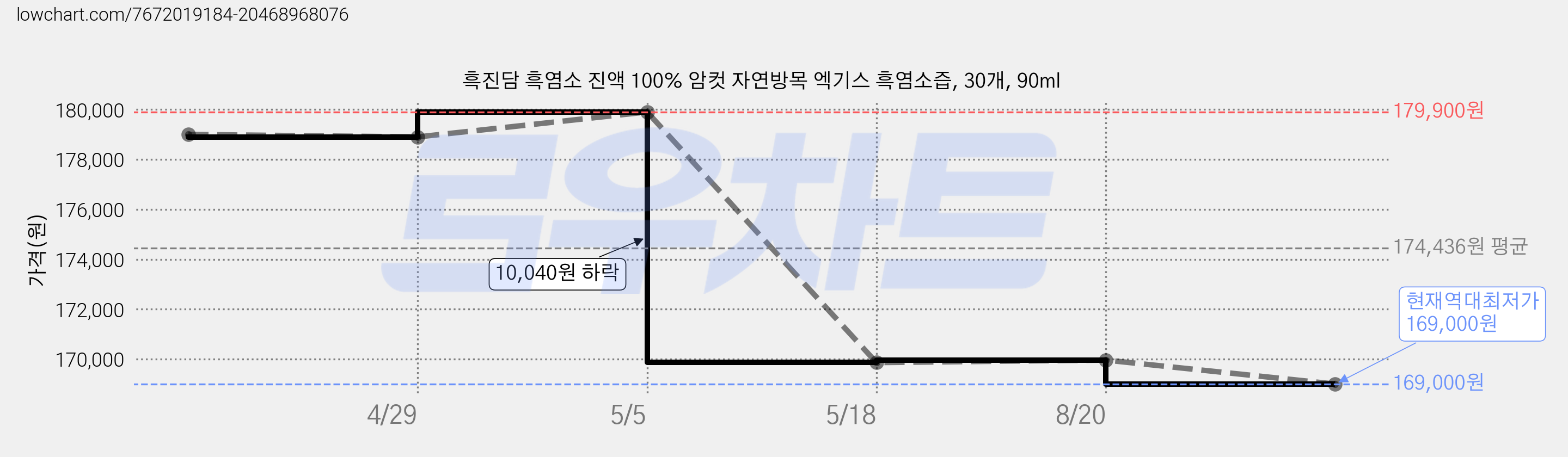 흑진담 흑염소 진액 100% 암컷 자연방목 엑기스 흑염소즙, 30개, 90ml 가격 변동 차트, 현재가 169,000원, 역대최저가