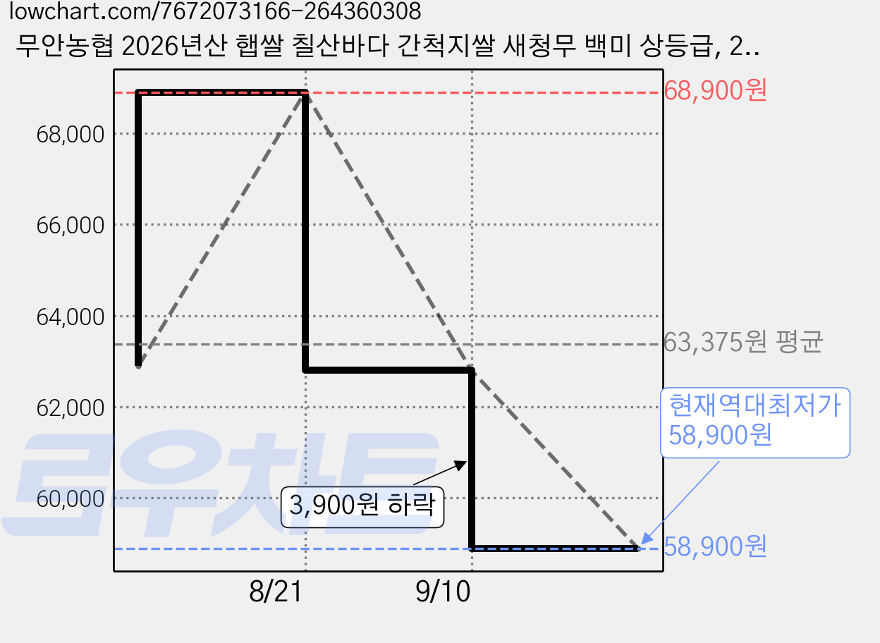 무안농협 2026년산 햅쌀 칠산바다 간척지쌀 새청무 백미 상등급, 20kg, 1개 가격 변동 차트, 현재가 58,900원, 역대최저가