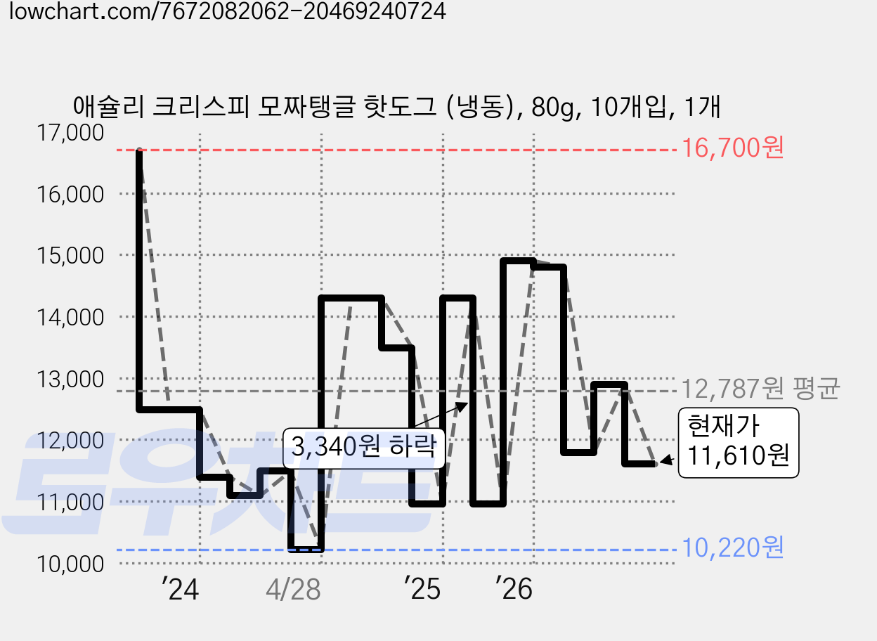 애슐리 크리스피 모짜탱글 핫도그 (냉동), 80g, 10개입, 1개 가격 변동 차트, 현재가 11,610원, 관측 최저가 10,220원