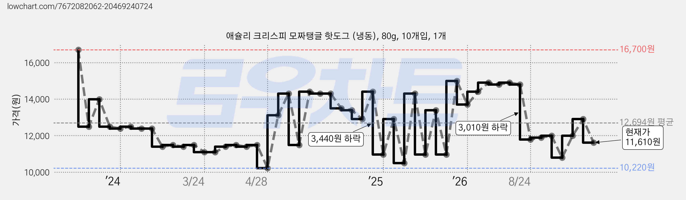 애슐리 크리스피 모짜탱글 핫도그 (냉동), 80g, 10개입, 1개 가격 변동 차트, 현재가 11,610원, 관측 최저가 10,220원