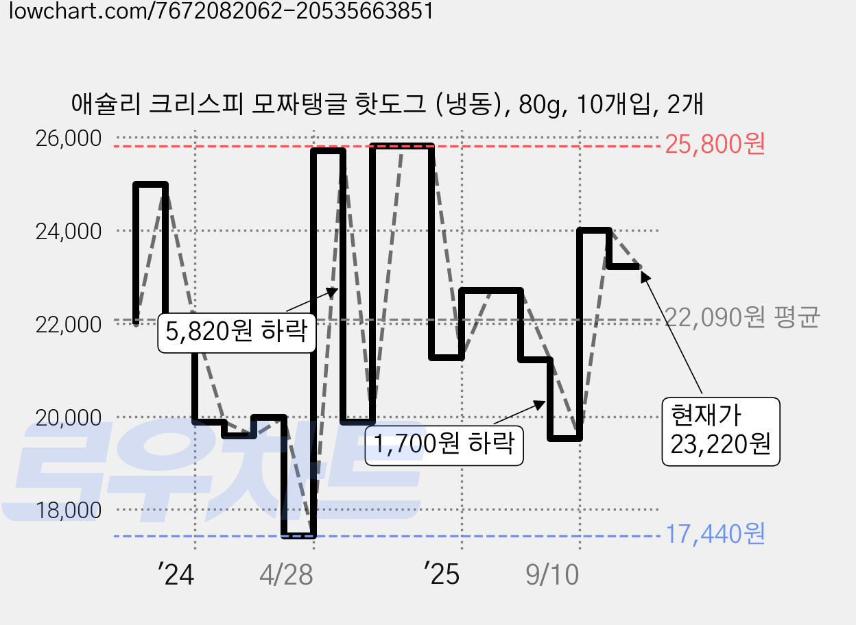 애슐리 크리스피 모짜탱글 핫도그 (냉동), 80g, 10개입, 2개 가격 변동 차트, 현재가 23,220원, 관측 최저가 17,440원