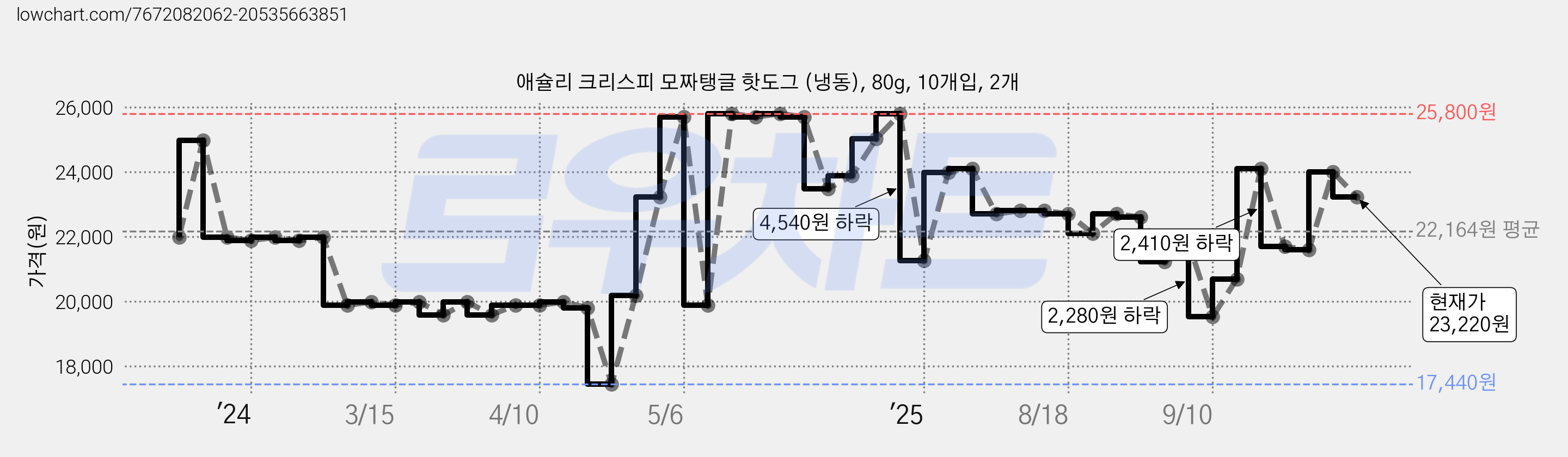 애슐리 크리스피 모짜탱글 핫도그 (냉동), 80g, 10개입, 2개 가격 변동 차트, 현재가 23,220원, 관측 최저가 17,440원