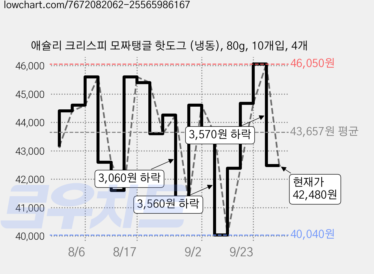 애슐리 크리스피 모짜탱글 핫도그 (냉동), 80g, 10개입, 4개 가격 변동 차트, 현재가 42,480원, 관측 최저가 40,040원