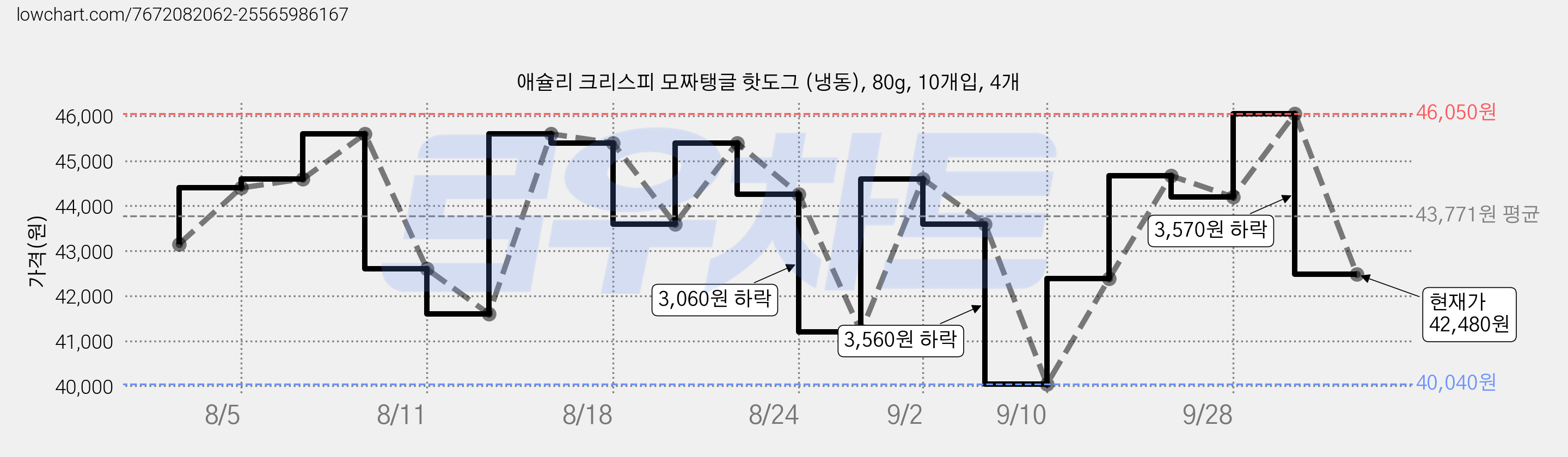 애슐리 크리스피 모짜탱글 핫도그 (냉동), 80g, 10개입, 4개 가격 변동 차트, 현재가 42,480원, 관측 최저가 40,040원