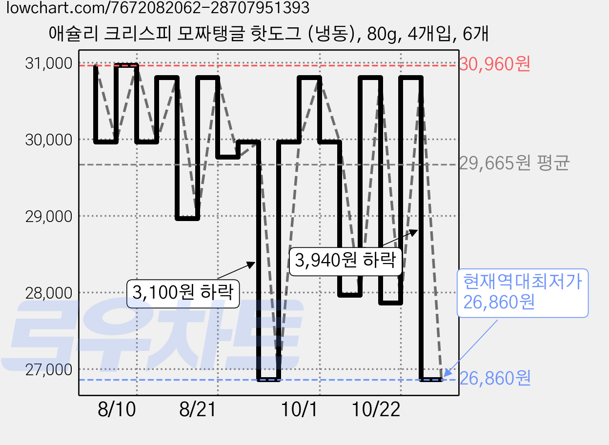애슐리 크리스피 모짜탱글 핫도그 (냉동), 80g, 4개입, 6개 가격 변동 차트, 현재가 26,860원, 역대최저가