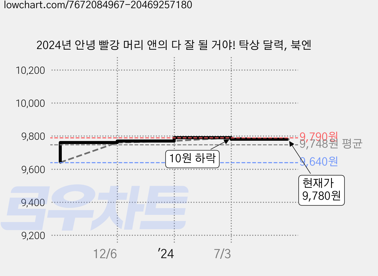 2024년 안녕 빨강 머리 앤의 다 잘 될 거야! 탁상 달력, 북엔 가격 변동 차트, 현재가 9,780원, 관측 최저가 9,640원