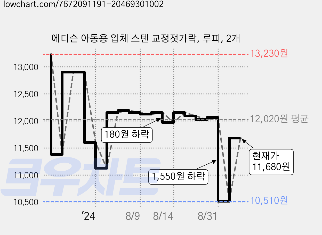 에디슨 아동용 입체 스텐 교정젓가락, 루피, 2개 가격 변동 차트, 현재가 11,680원, 관측 최저가 10,510원