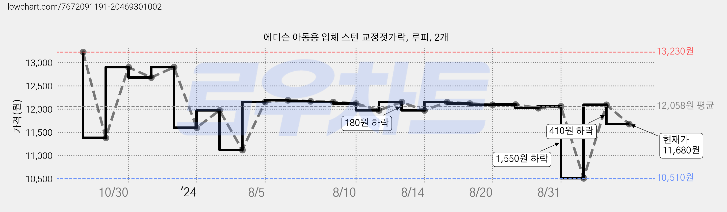 에디슨 아동용 입체 스텐 교정젓가락, 루피, 2개 가격 변동 차트, 현재가 11,680원, 관측 최저가 10,510원