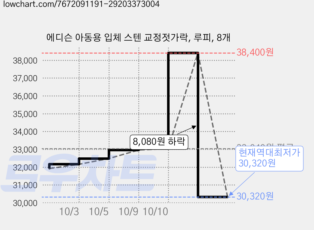 에디슨 아동용 입체 스텐 교정젓가락, 루피, 8개 가격 변동 차트, 현재가 30,320원, 역대최저가