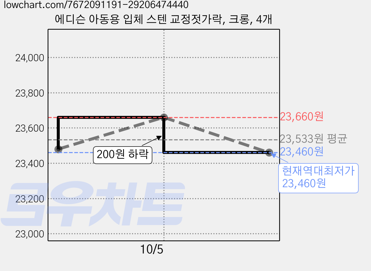 에디슨 아동용 입체 스텐 교정젓가락, 크롱, 4개 가격 변동 차트, 현재가 23,460원, 역대최저가