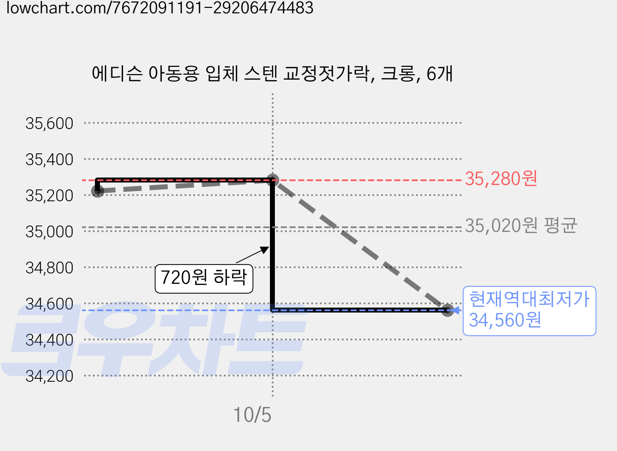 에디슨 아동용 입체 스텐 교정젓가락, 크롱, 6개 가격 변동 차트, 현재가 34,560원, 역대최저가