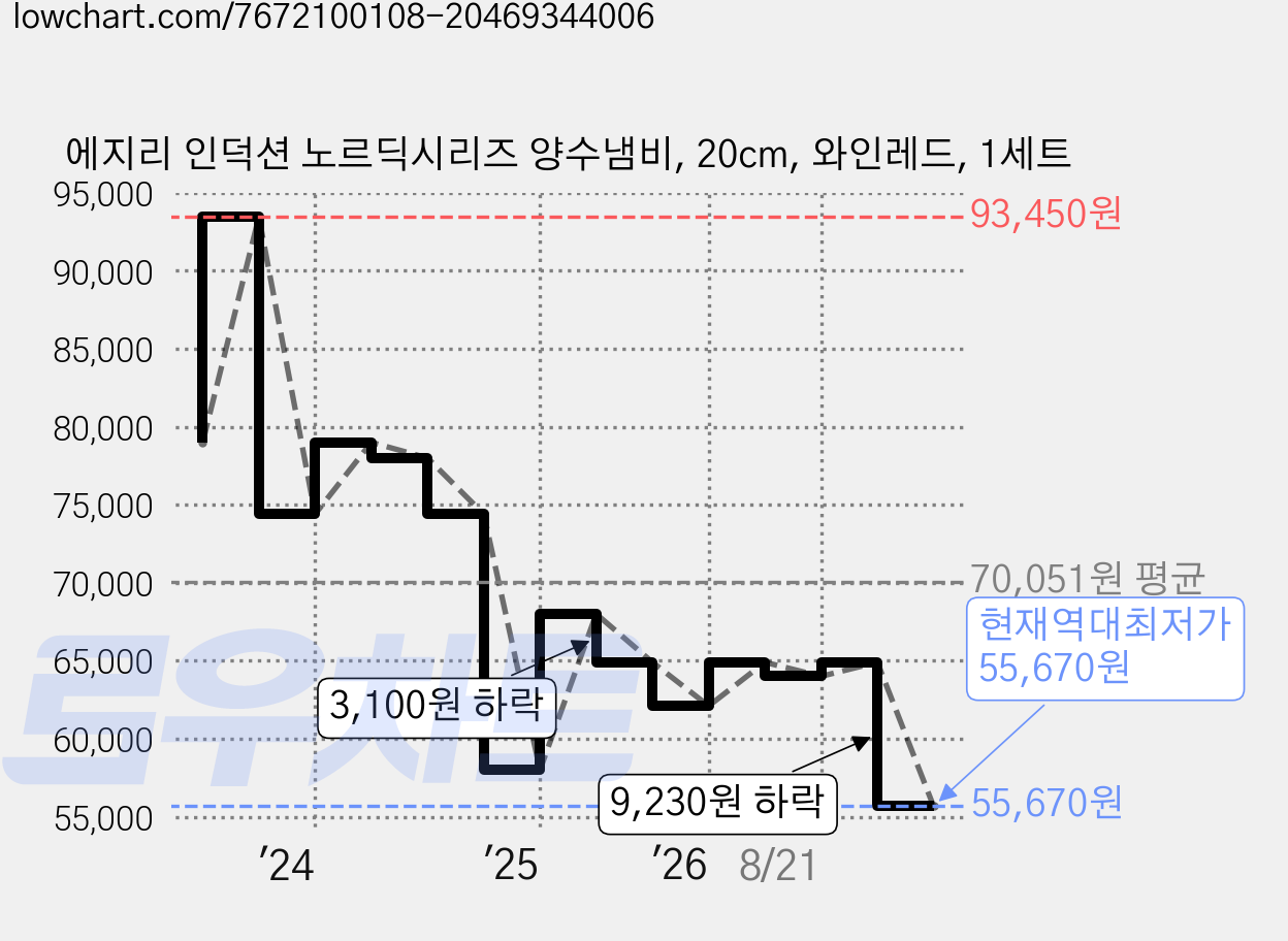 에지리 인덕션 노르딕시리즈 양수냄비, 20cm, 와인레드, 1세트 가격 변동 차트, 현재가 55,670원, 역대최저가