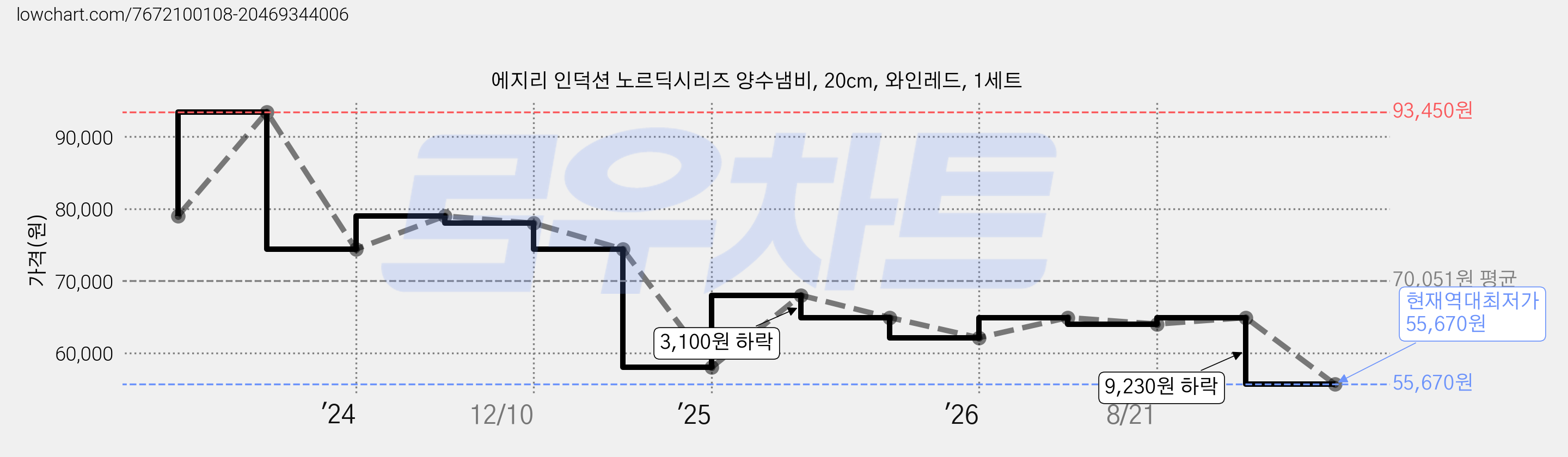 에지리 인덕션 노르딕시리즈 양수냄비, 20cm, 와인레드, 1세트 가격 변동 차트, 현재가 55,670원, 역대최저가