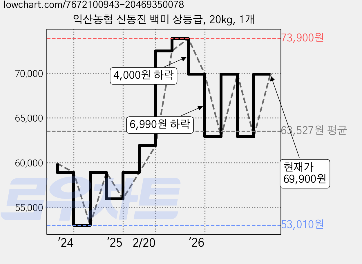 익산농협 신동진 백미 상등급, 20kg, 1개 가격 변동 차트, 현재가 69,900원, 관측 최저가 53,010원