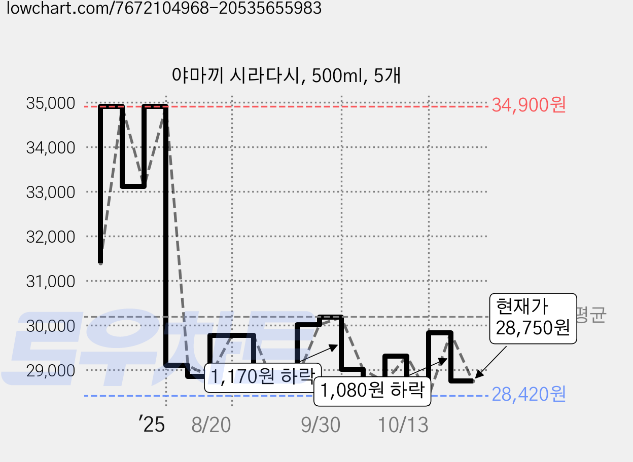 야마끼 시라다시, 500ml, 5개 가격 변동 차트, 현재가 28,750원, 관측 최저가 28,420원