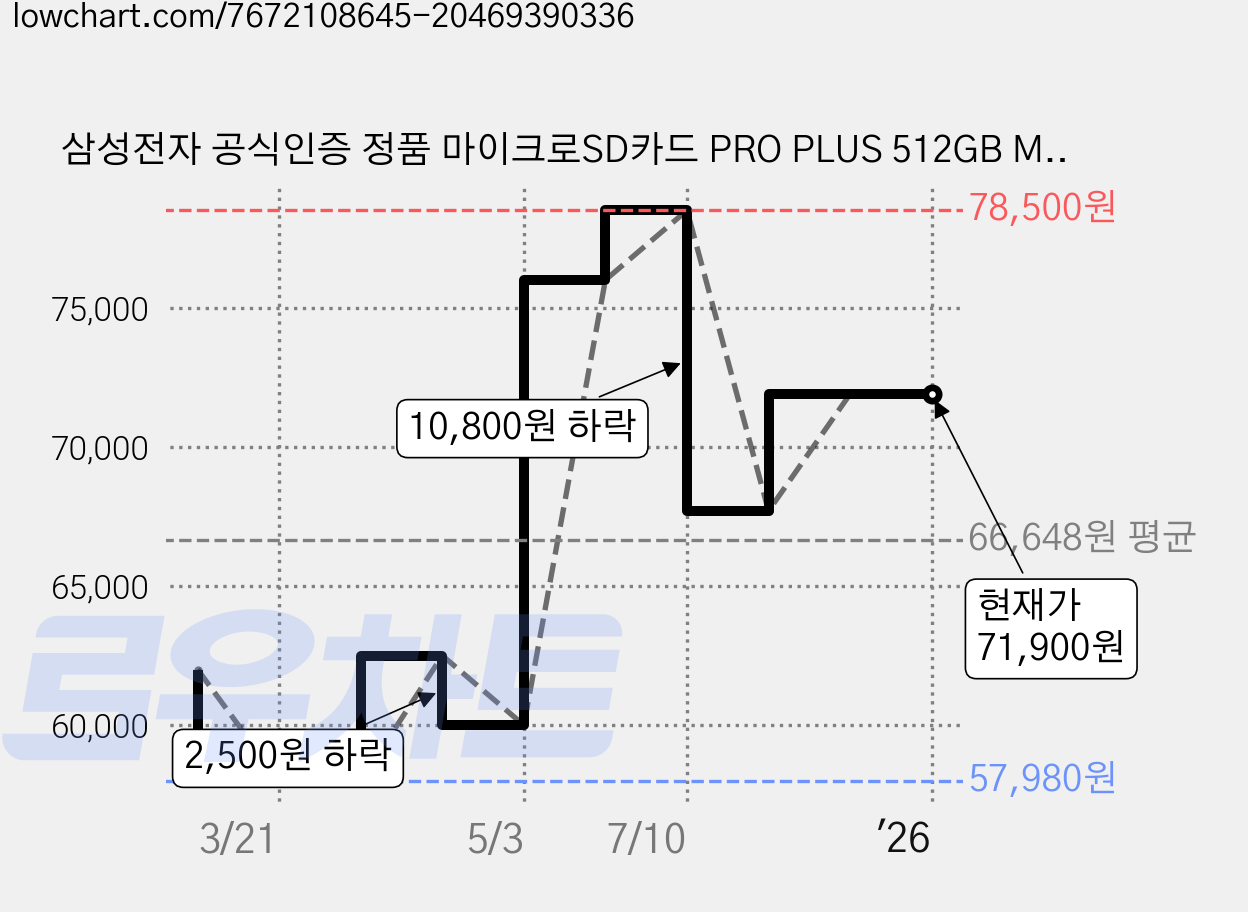 삼성전자 공식인증 정품 마이크로SD카드 PRO PLUS 512GB MB-MD512SA/KR, 1개 가격 변동 차트, 현재가 71,900원, 역대최저가