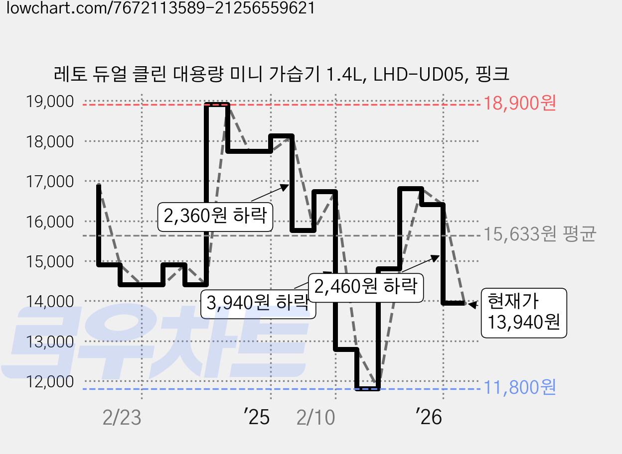 레토 듀얼 클린 대용량 미니 가습기 1.4L, LHD-UD05, 핑크 가격 변동 차트, 현재가 13,940원, 관측 최저가 11,800원