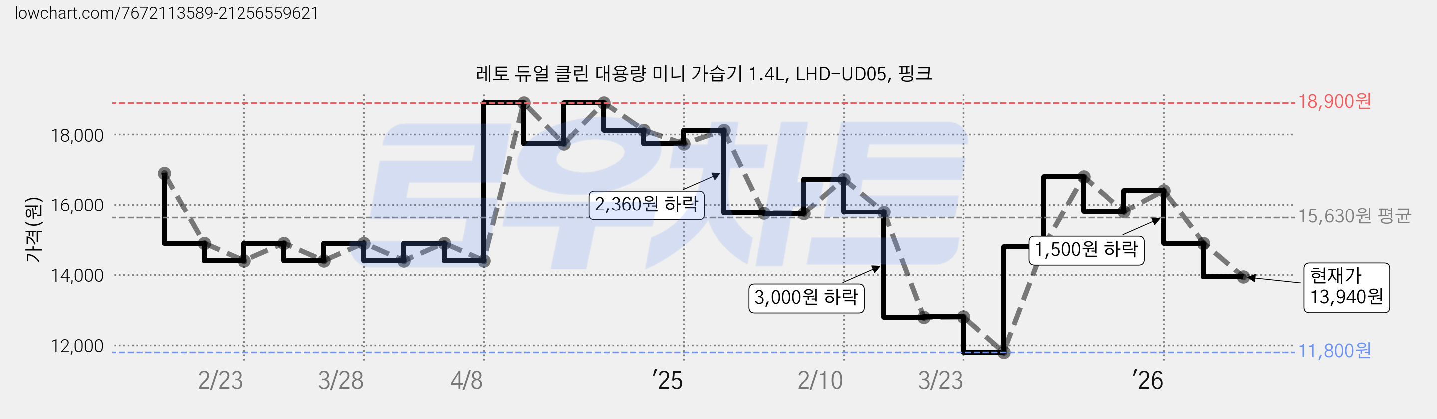 레토 듀얼 클린 대용량 미니 가습기 1.4L, LHD-UD05, 핑크 가격 변동 차트, 현재가 13,940원, 관측 최저가 11,800원