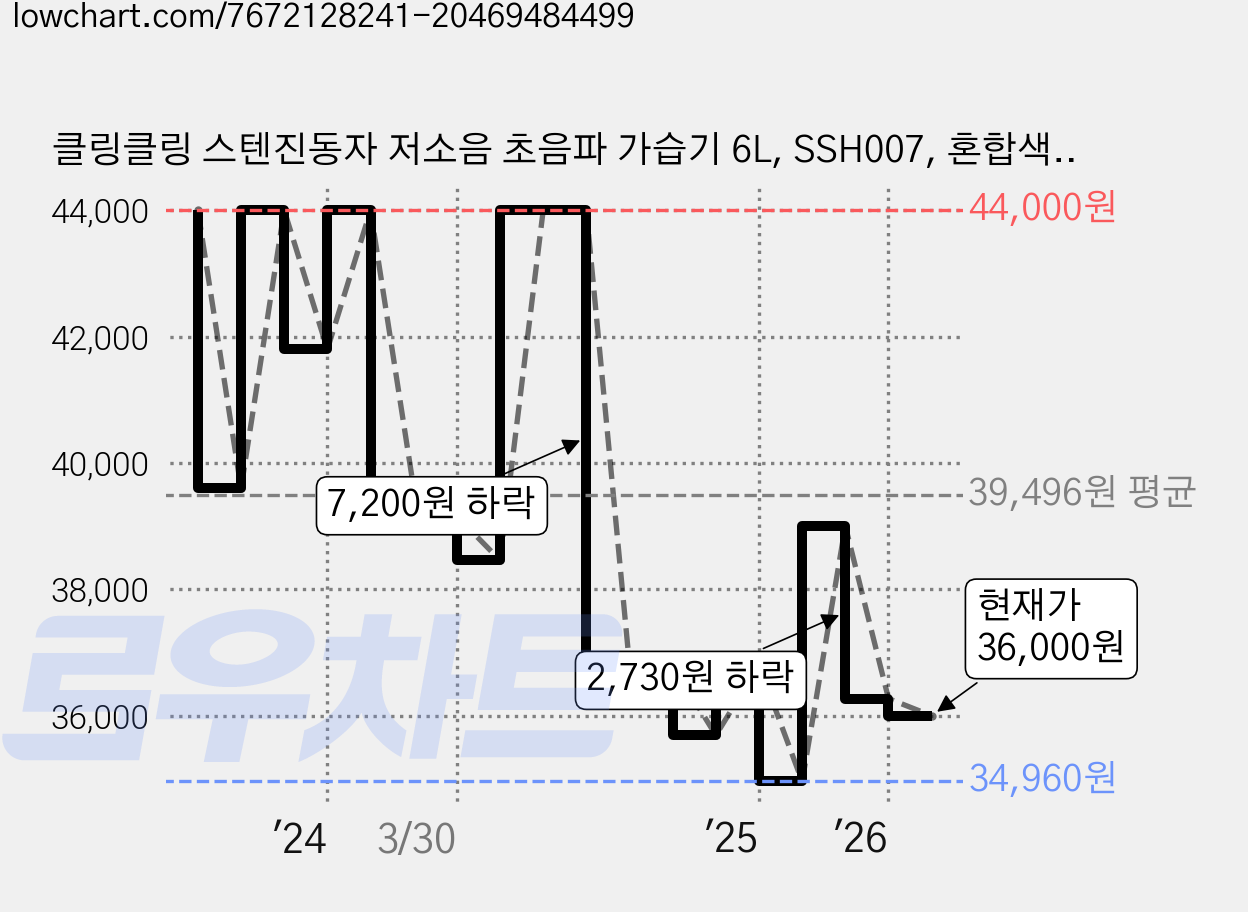 클링클링 스텐진동자 저소음 초음파 가습기 6L, SSH007, 혼합색상 가격 변동 차트, 현재가 36,000원, 관측 최저가 34,960원