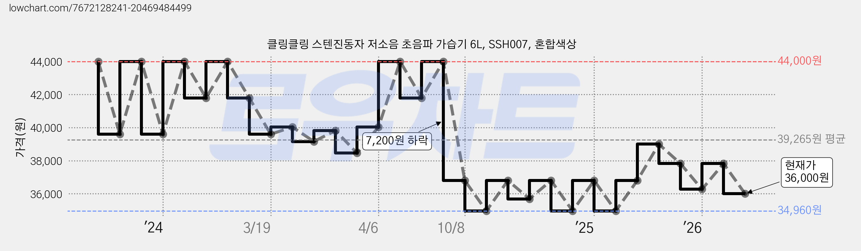 클링클링 스텐진동자 저소음 초음파 가습기 6L, SSH007, 혼합색상 가격 변동 차트, 현재가 36,000원, 관측 최저가 34,960원