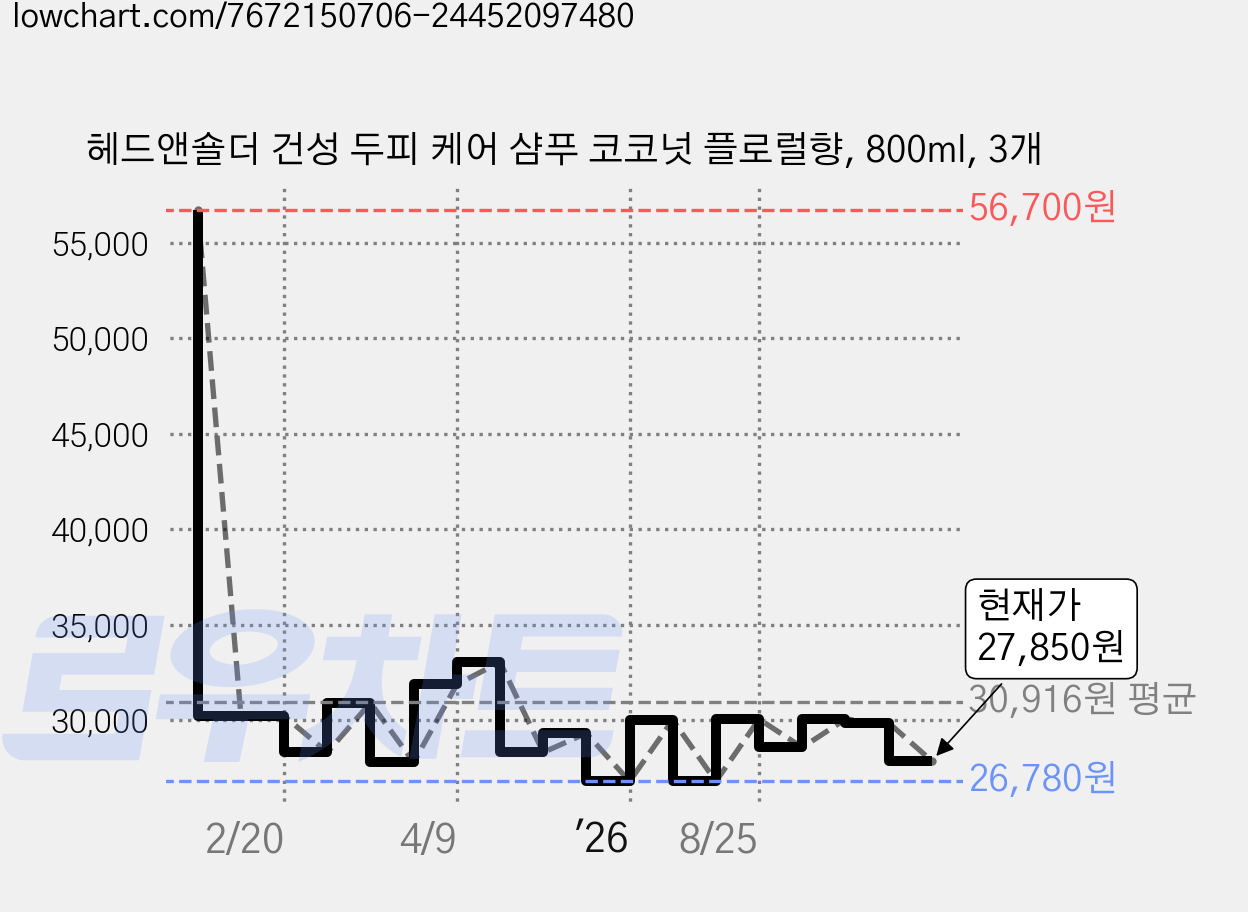헤드앤숄더 건성 두피 케어 샴푸 코코넛 플로럴향, 800ml, 3개 가격 변동 차트, 현재가 27,850원, 관측 최저가 26,780원