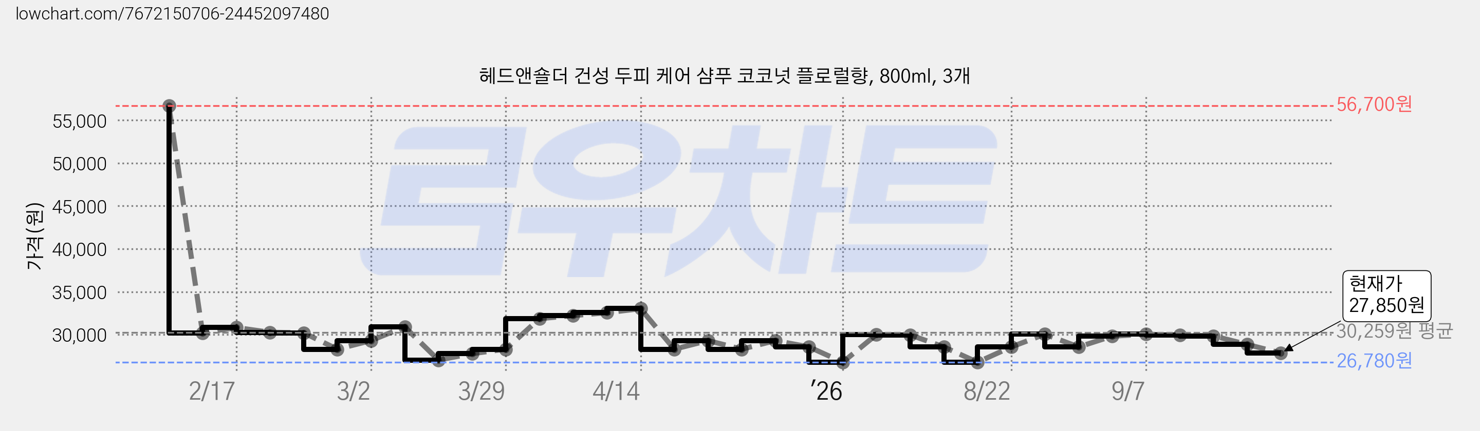헤드앤숄더 건성 두피 케어 샴푸 코코넛 플로럴향, 800ml, 3개 가격 변동 차트, 현재가 27,850원, 관측 최저가 26,780원