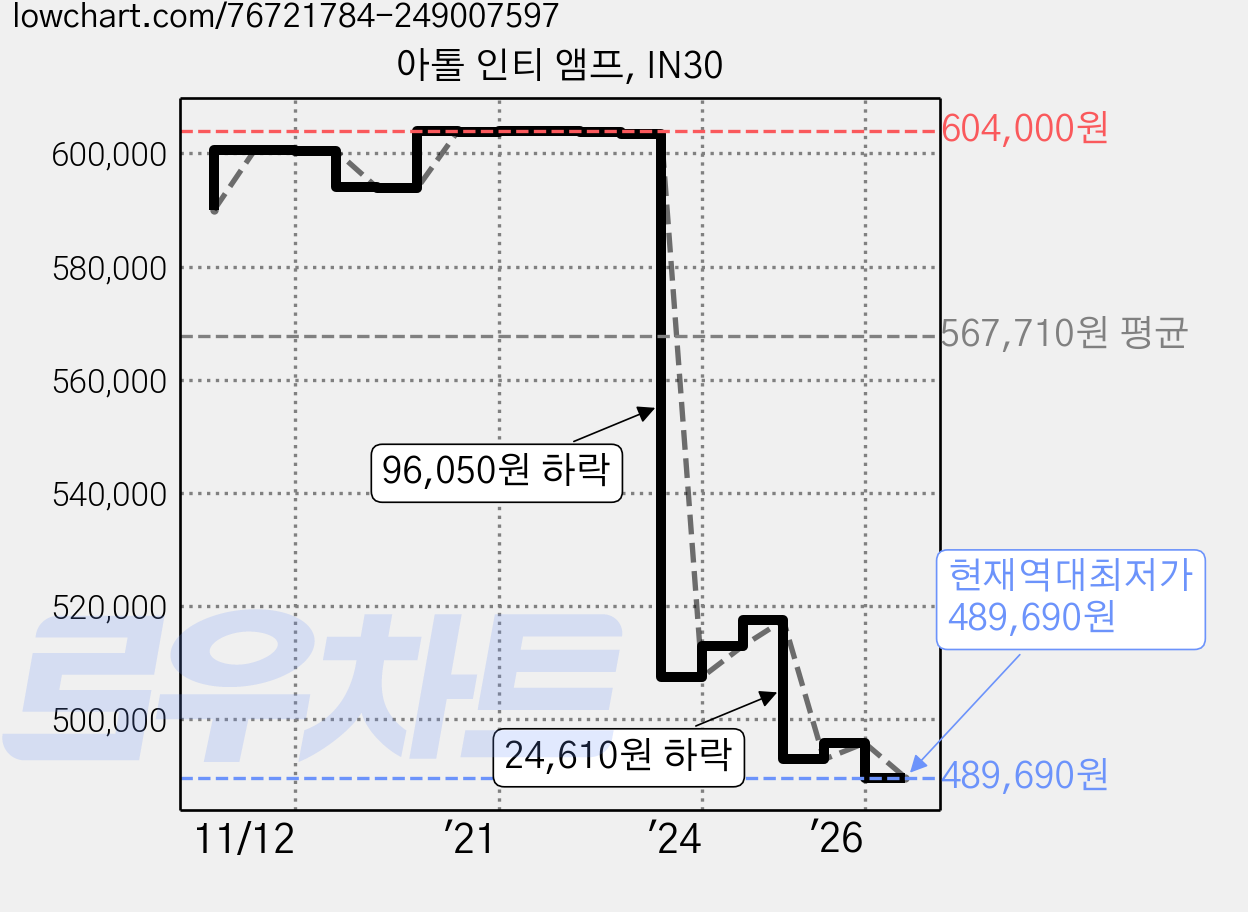 아톨 인티 앰프, IN30 가격 변동 차트, 현재가 489,690원, 역대최저가