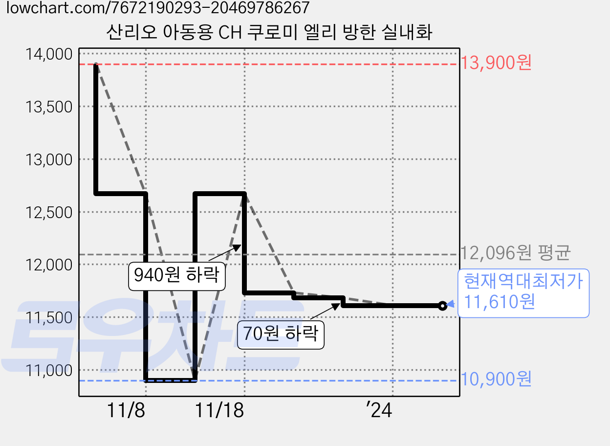 산리오 아동용 CH 쿠로미 엘리 방한 실내화 가격 변동 차트, 현재가 11,610원, 역대최저가