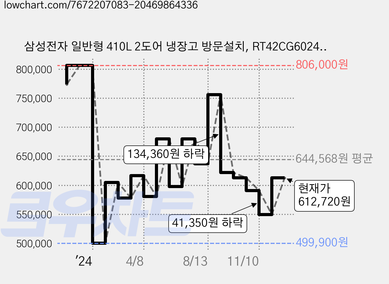 삼성전자 일반형 410L 2도어 냉장고 방문설치, RT42CG6024WW 가격 변동 차트, 현재가 612,720원, 관측 최저가 499,900원