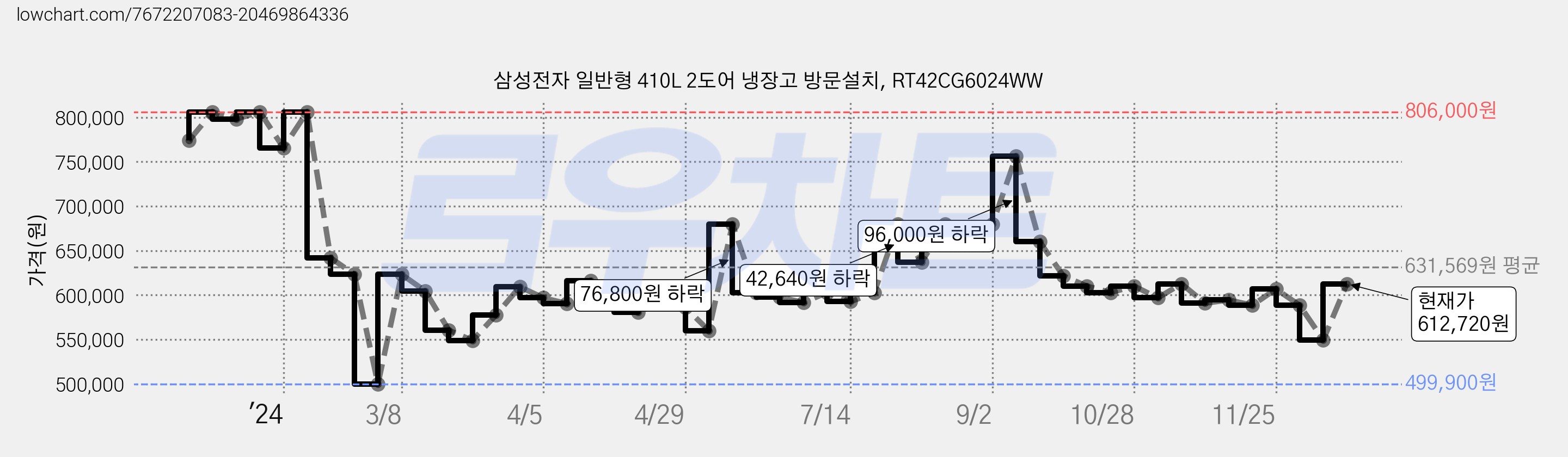 삼성전자 일반형 410L 2도어 냉장고 방문설치, RT42CG6024WW 가격 변동 차트, 현재가 612,720원, 관측 최저가 499,900원