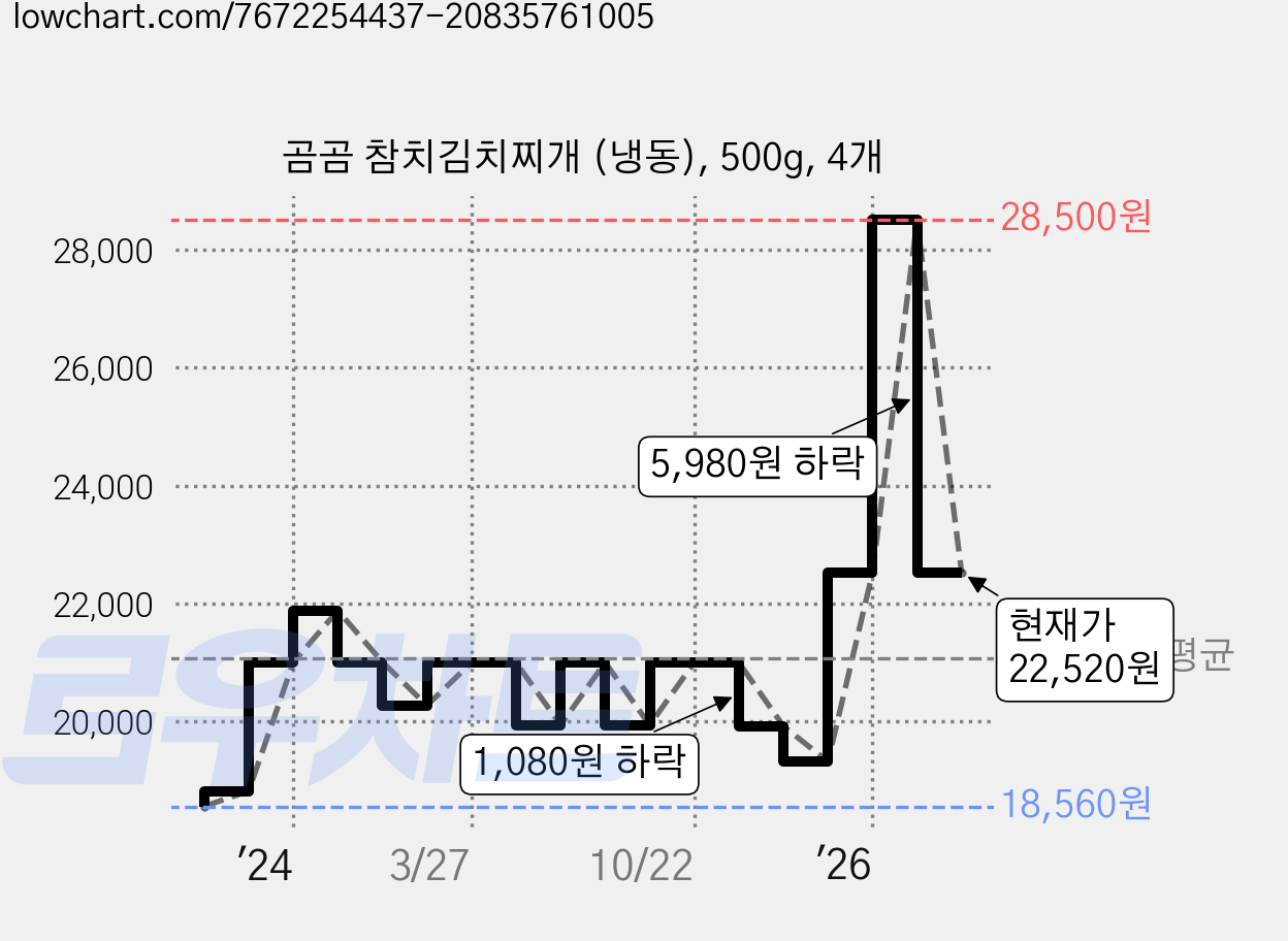 곰곰 참치김치찌개 (냉동), 500g, 4개 가격 변동 차트, 현재가 22,520원, 관측 최저가 18,560원