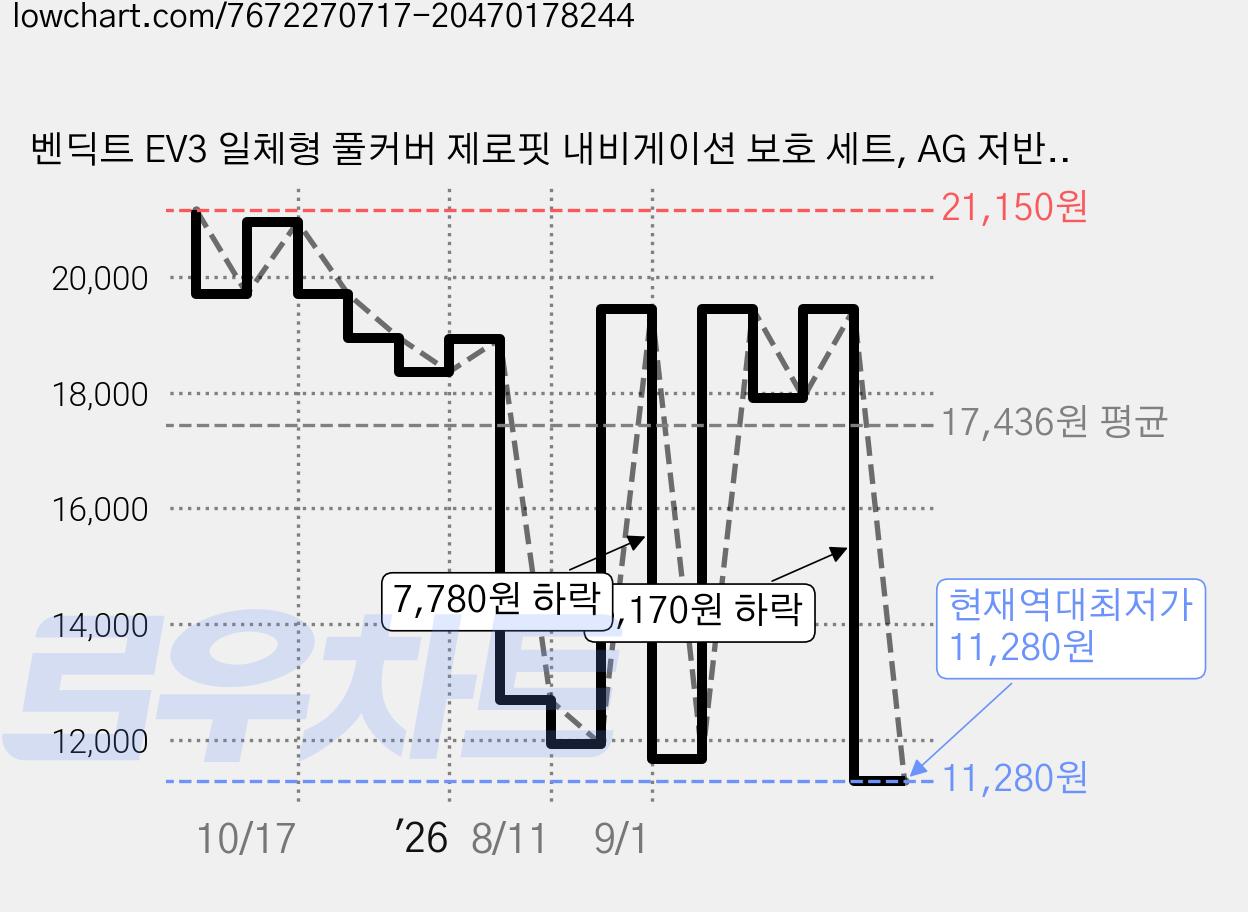 벤딕트 EV3 일체형 풀커버 제로핏 내비게이션 보호 세트, AG 저반사 지문방지 필름, 1GB 가격 변동 차트, 현재가 11,280원, 역대최저가