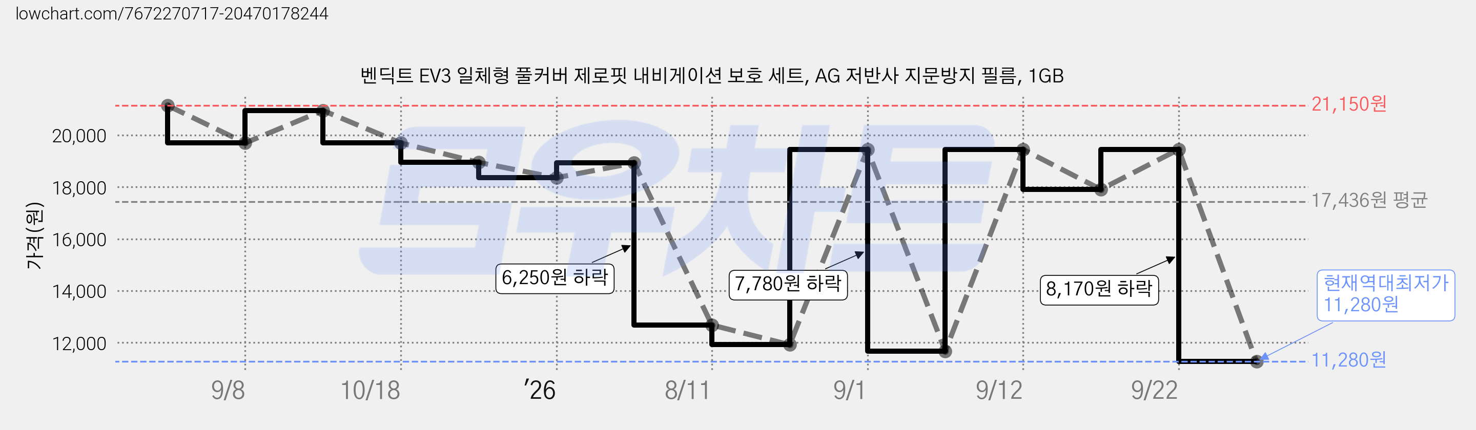 벤딕트 EV3 일체형 풀커버 제로핏 내비게이션 보호 세트, AG 저반사 지문방지 필름, 1GB 가격 변동 차트, 현재가 11,280원, 역대최저가
