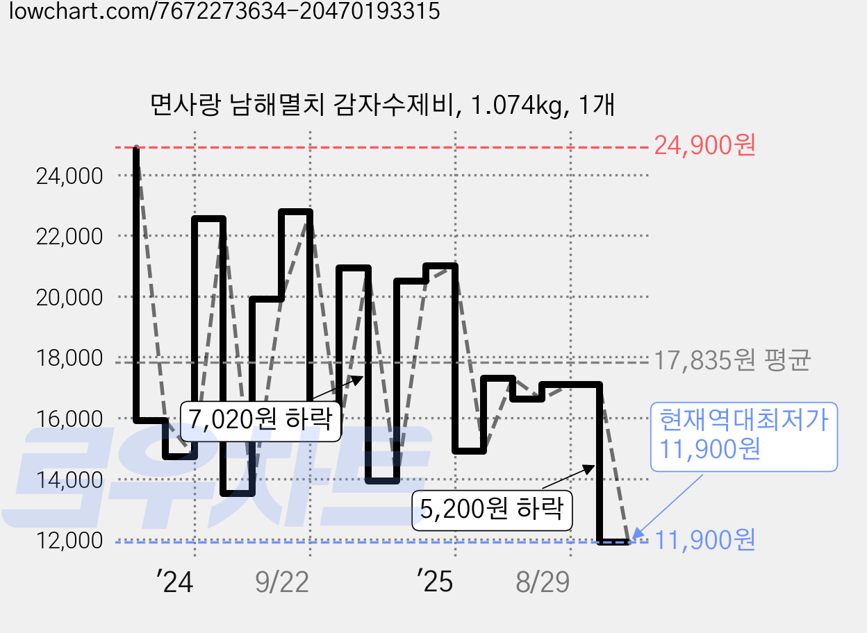 면사랑 남해멸치 감자수제비, 1.074kg, 1개 가격 변동 차트, 현재가 11,900원, 역대최저가