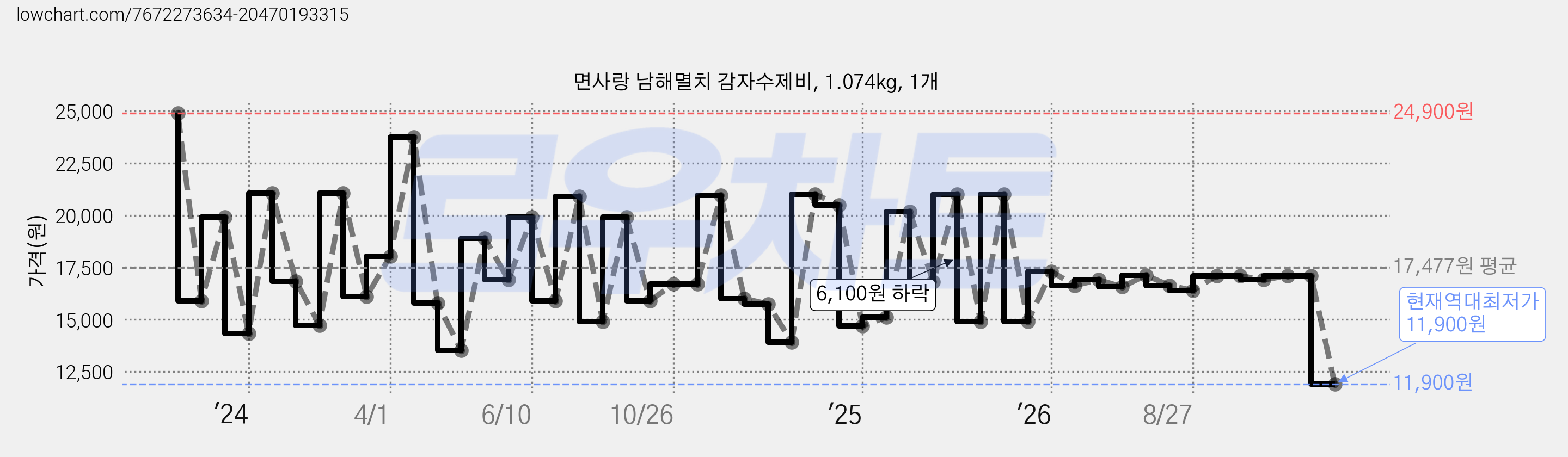 면사랑 남해멸치 감자수제비, 1.074kg, 1개 가격 변동 차트, 현재가 11,900원, 역대최저가