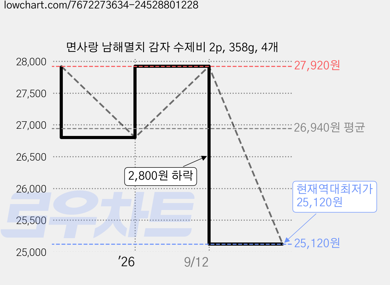 면사랑 남해멸치 감자 수제비 2p, 358g, 4개 가격 변동 차트, 현재가 25,120원, 역대최저가
