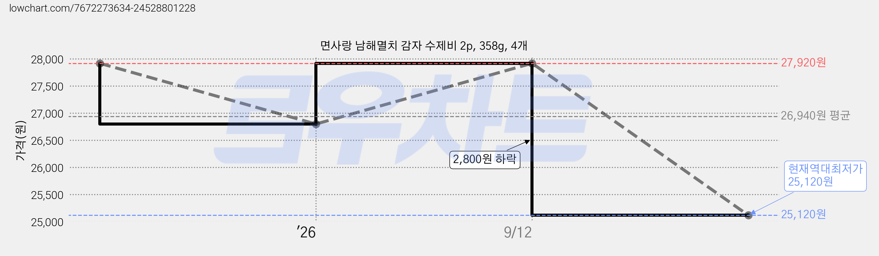 면사랑 남해멸치 감자 수제비 2p, 358g, 4개 가격 변동 차트, 현재가 25,120원, 역대최저가