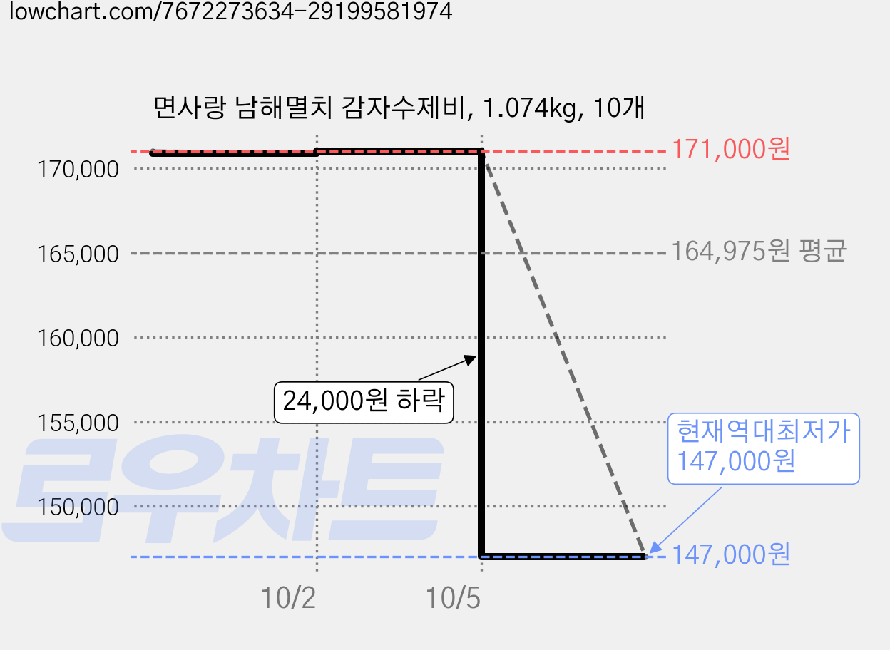 면사랑 남해멸치 감자수제비, 1.074kg, 10개 가격 변동 차트, 현재가 147,000원, 역대최저가