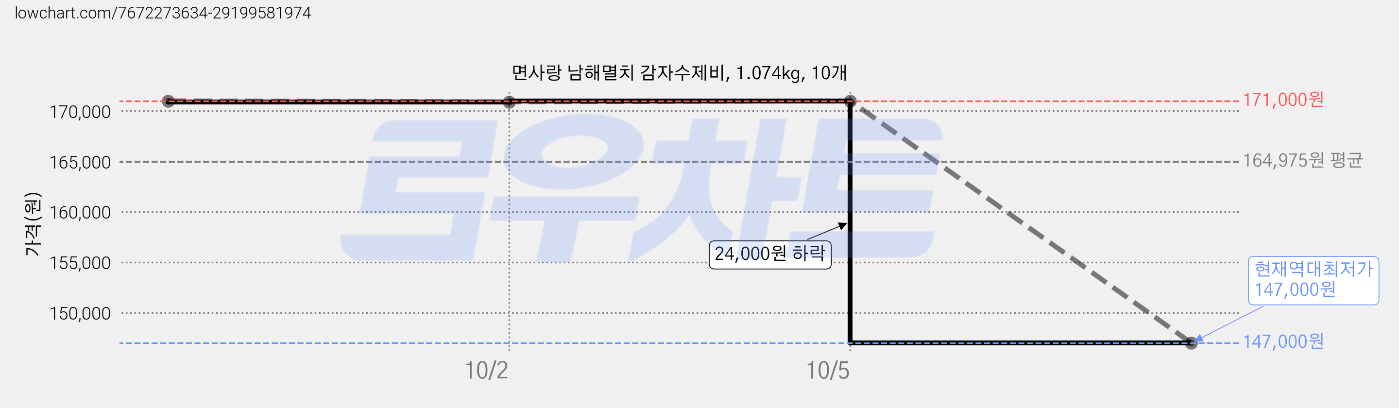 면사랑 남해멸치 감자수제비, 1.074kg, 10개 가격 변동 차트, 현재가 147,000원, 역대최저가